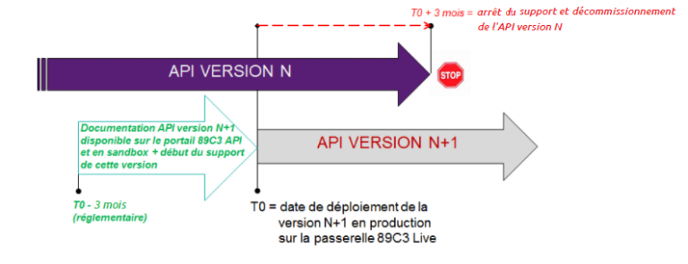 description du process de décommissionnement d'une API