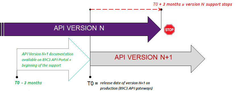 API deprecation process