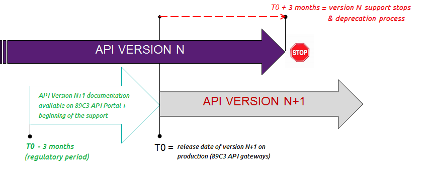 API deprecation proces