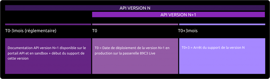 Présentation de la politique de décommissionnement d'une API