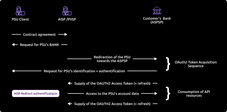 Schéma du principe de récupération du jeton d’accès OAuth2