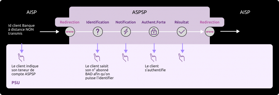 Cinématique nominale des enchaînements des écrans d’identification et d’authentification forte