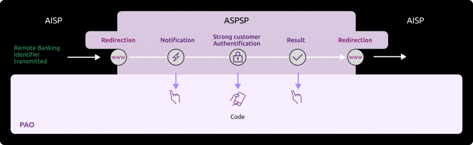 Sequences when the remote bank identifier of the customer is transmitted in the request