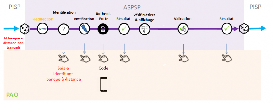 Cinématique nominale des enchaînements des écrans d’identification et d’authentification forte