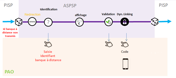 Cinématique nominale des enchaînements des écrans d’identification et d’authentification forte - Parcours bis