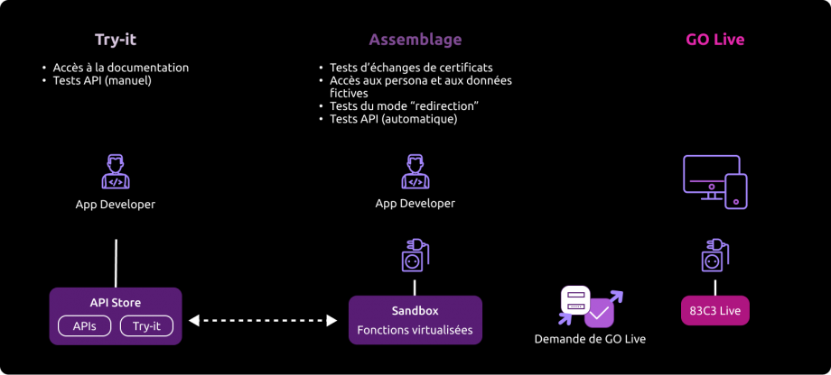 Schéma de présentation des différentes solutions de test
