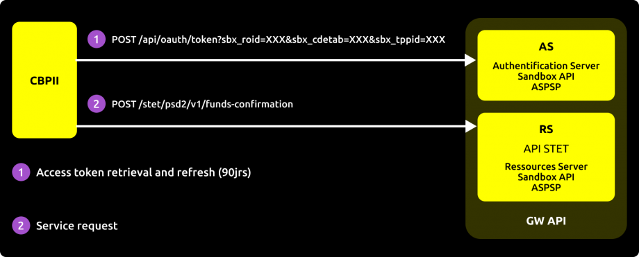 Presentation of calls to allow for the confirmation of fund availability (AS then RS).