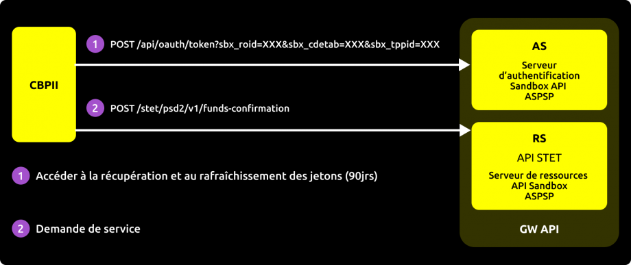 Présentation des appels pour permettre la confirmation de disponibilité de fonds (AS puis RS).