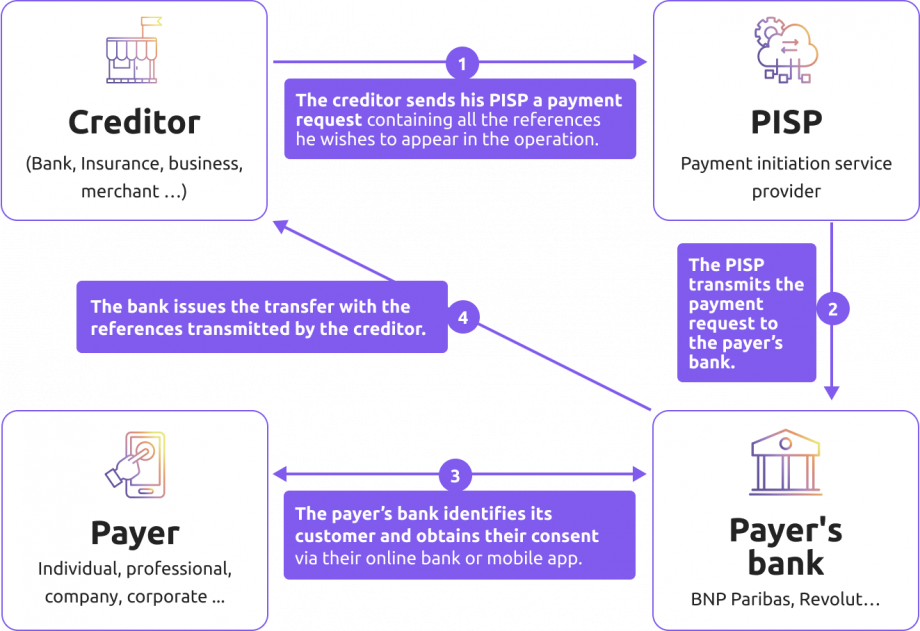 Operating diagram of the PISP Hub