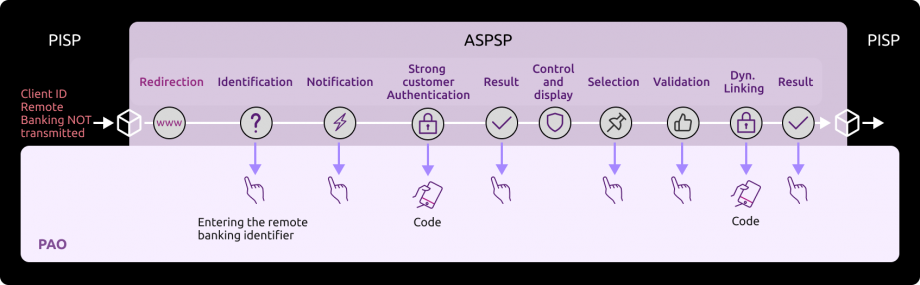 Nominal sequence of PSU identification & SCA