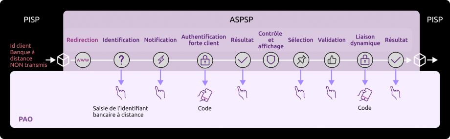 Cinématique nominale des enchaînements des écrans d’identification et d’authentification forte