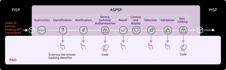 Nominal kinematics of identification and strong authentication screen sequences