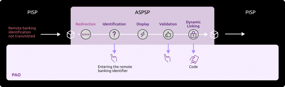 Kinematic of the sequences of identification and strong authentication screens for the Fluid Bis path