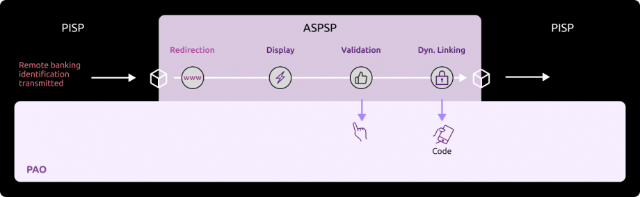 Kinematic of the sequences of identification and strong authentication screens for the Fluid path.
