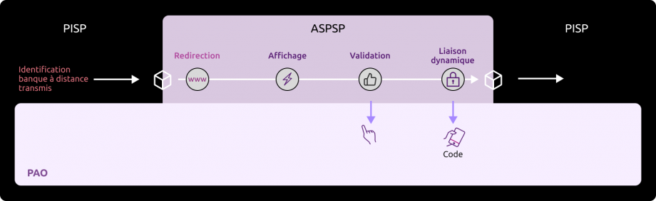 Cinématique des enchaînements des écrans d’identification et d’authentification forte pour le parcours Fluide