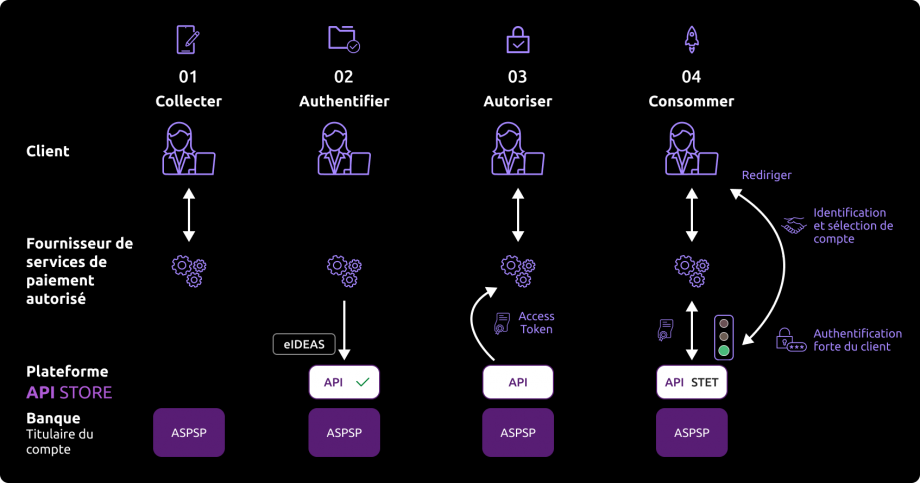Processus global pour utiliser l'API Initiation de Paiement