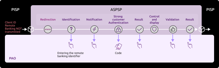 Nominal kinematics of the sequences of identification and strong authentication screens for the customer to validate the cancellation of a payment initiation (description below).