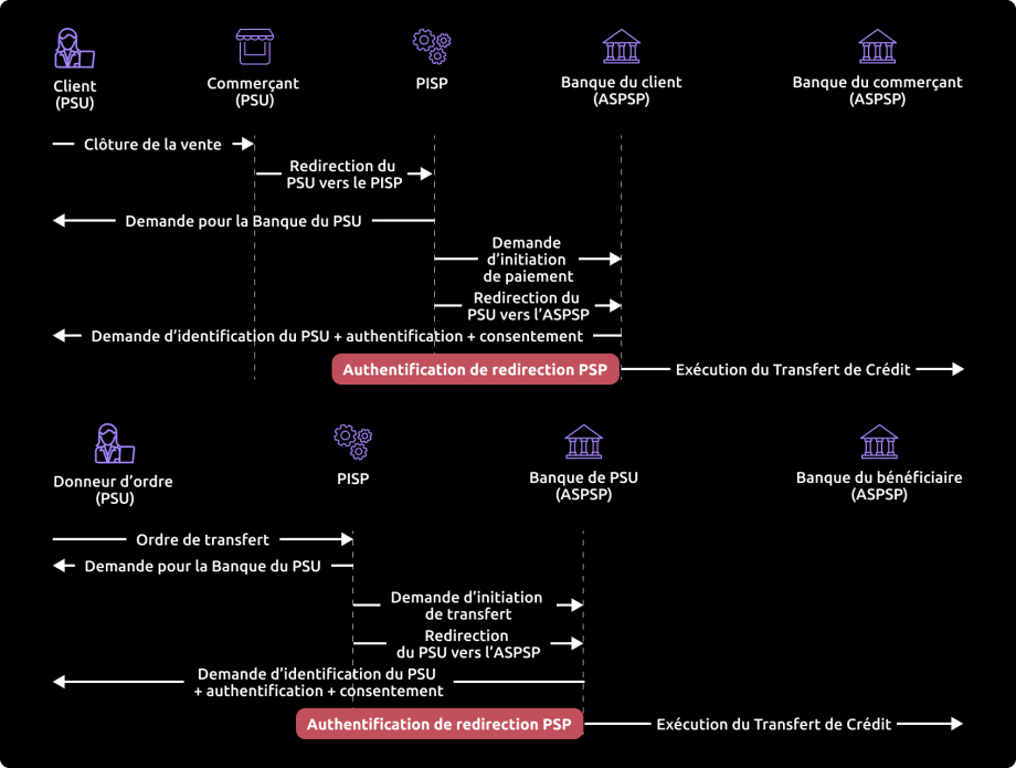 Vue d'ensemble du processus d'Initiation de Paiement