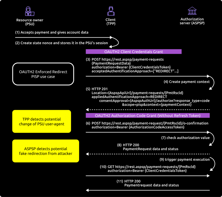 Payment initiation process according to STET standard v1.6.2.