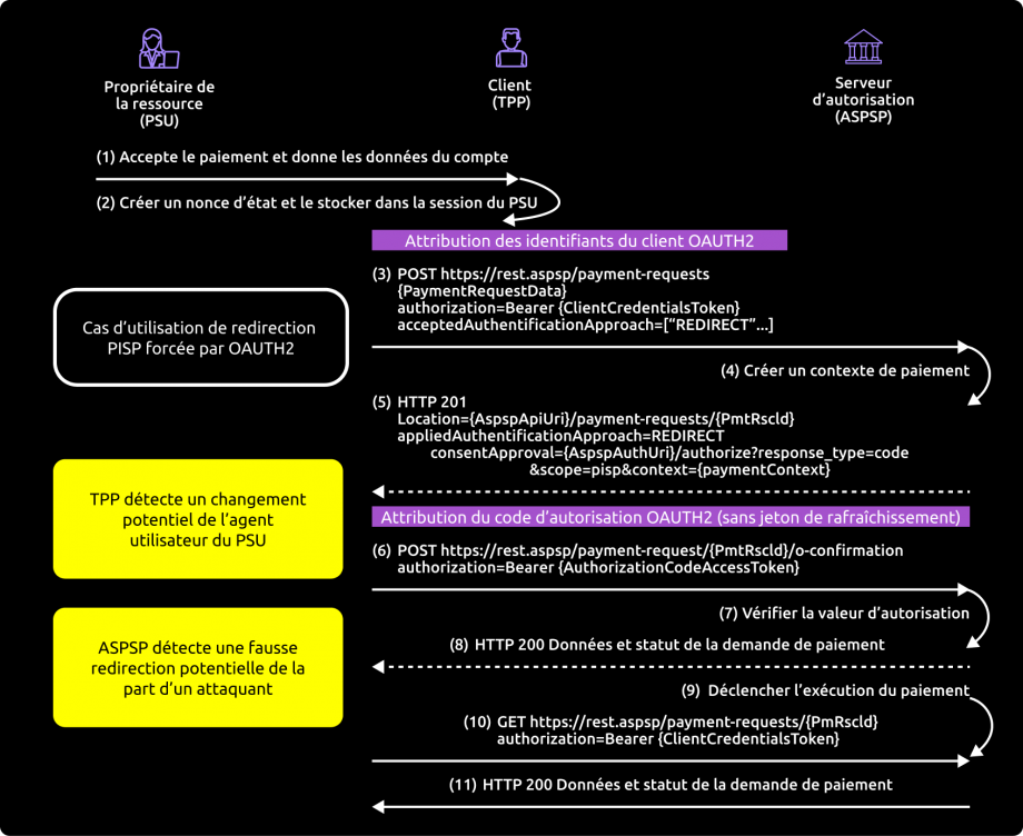 Process d'initiation de paiement suivant la norme STET v1.6.2