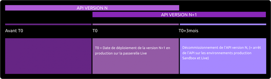 Description des étapes effectuées lors du décommissionnement d'une version d'API (plus d'informations ci-dessous). 