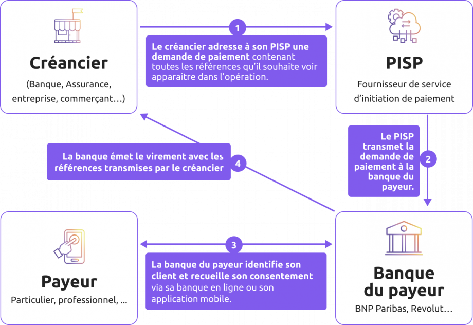 Schéma de fonctionnement du HUB PISP (description ci-dessous).