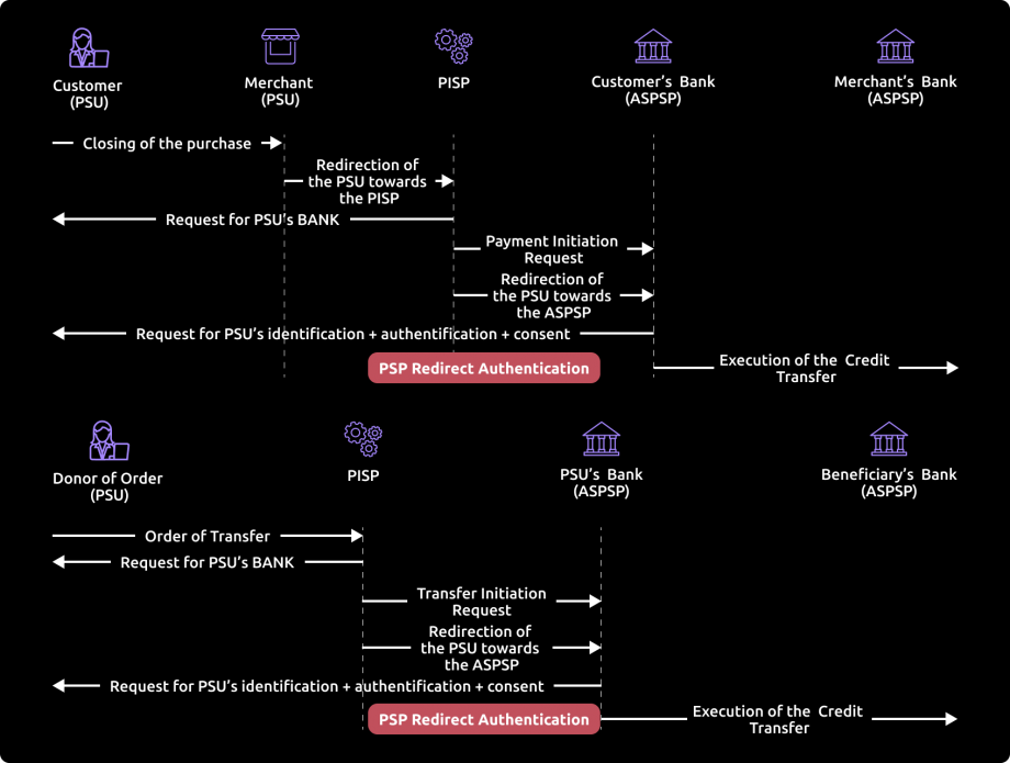 Payment initiation | API STORE